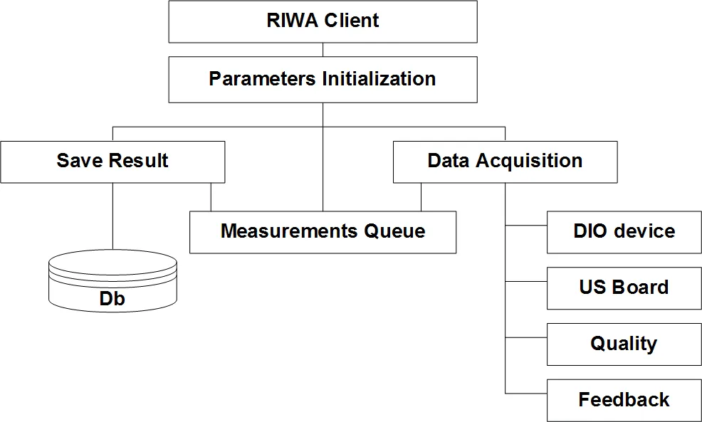 RIWA Client