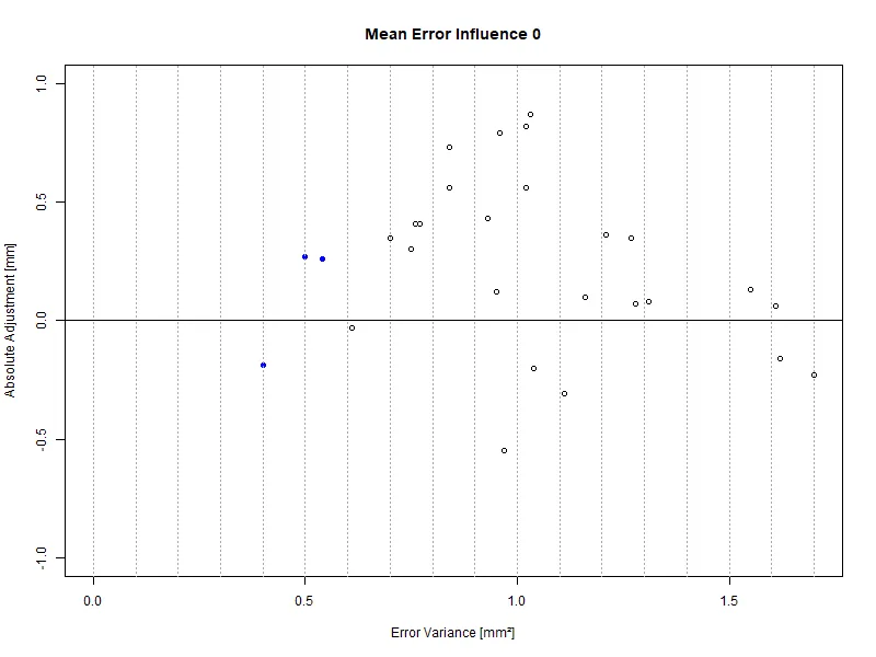 Ranking Plot - factor 0