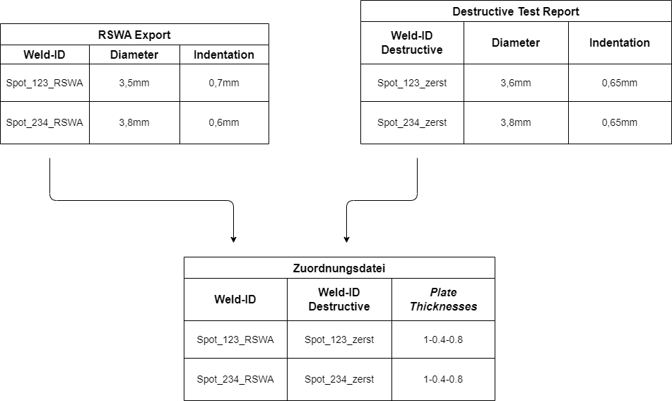 Data schema