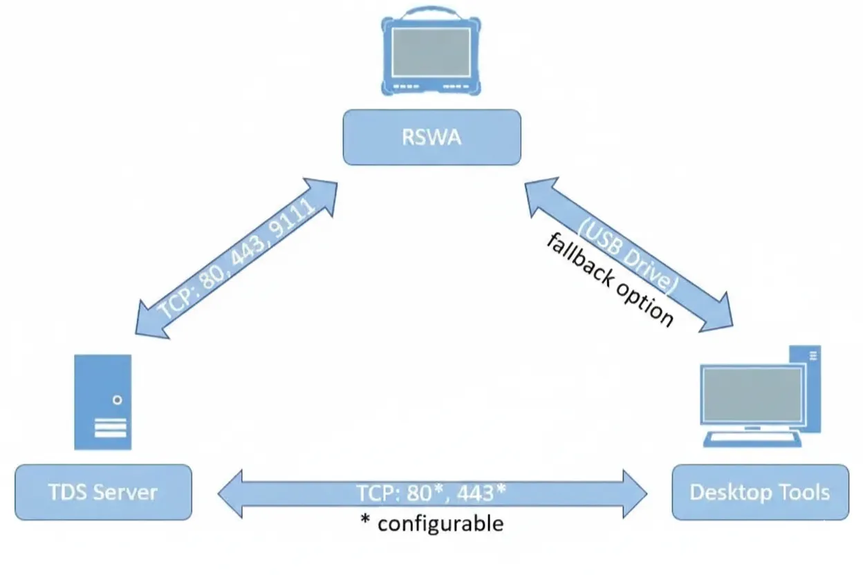 Diagram of a Basic V4 Network