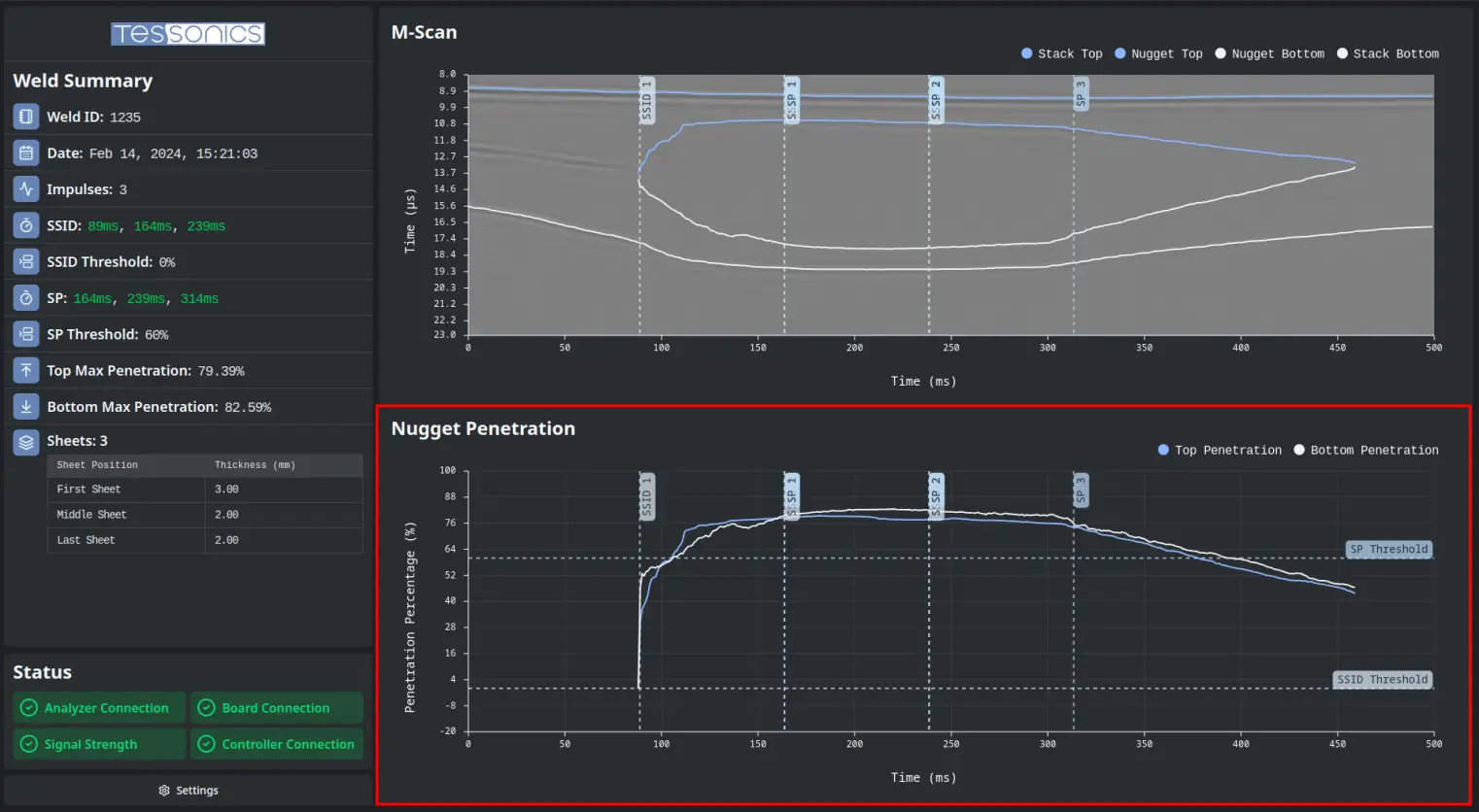 Nugget Penetration Graph